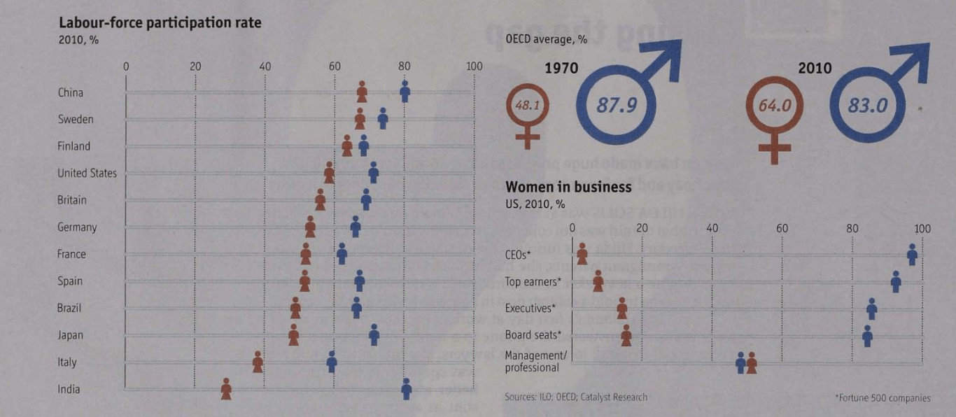 Graphs showing gender differences in rates of employment