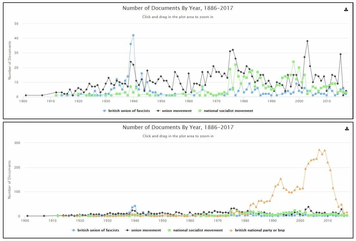 Graphs generated by Gale Primary Sources Term Frequency tool