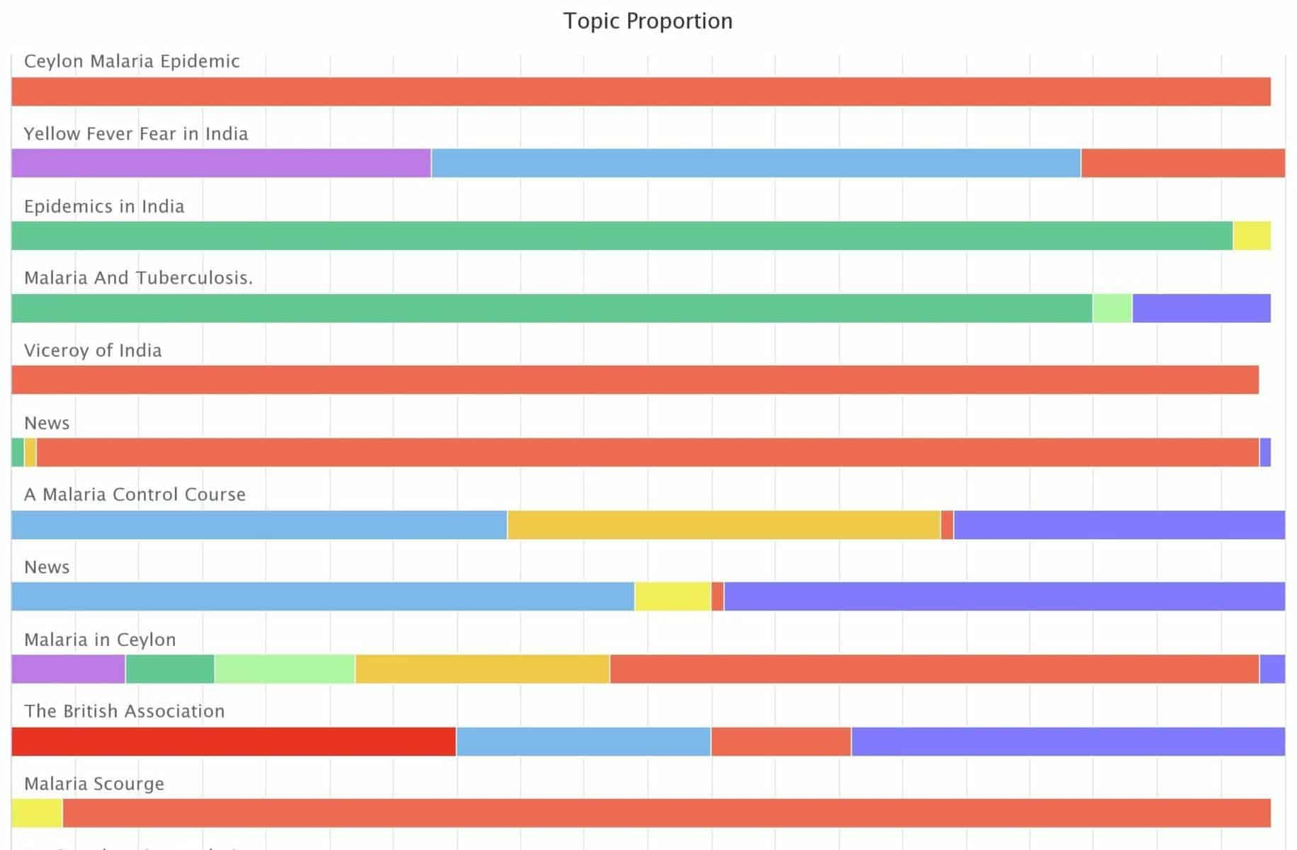 visualisation produced using the Topic Proportion tool