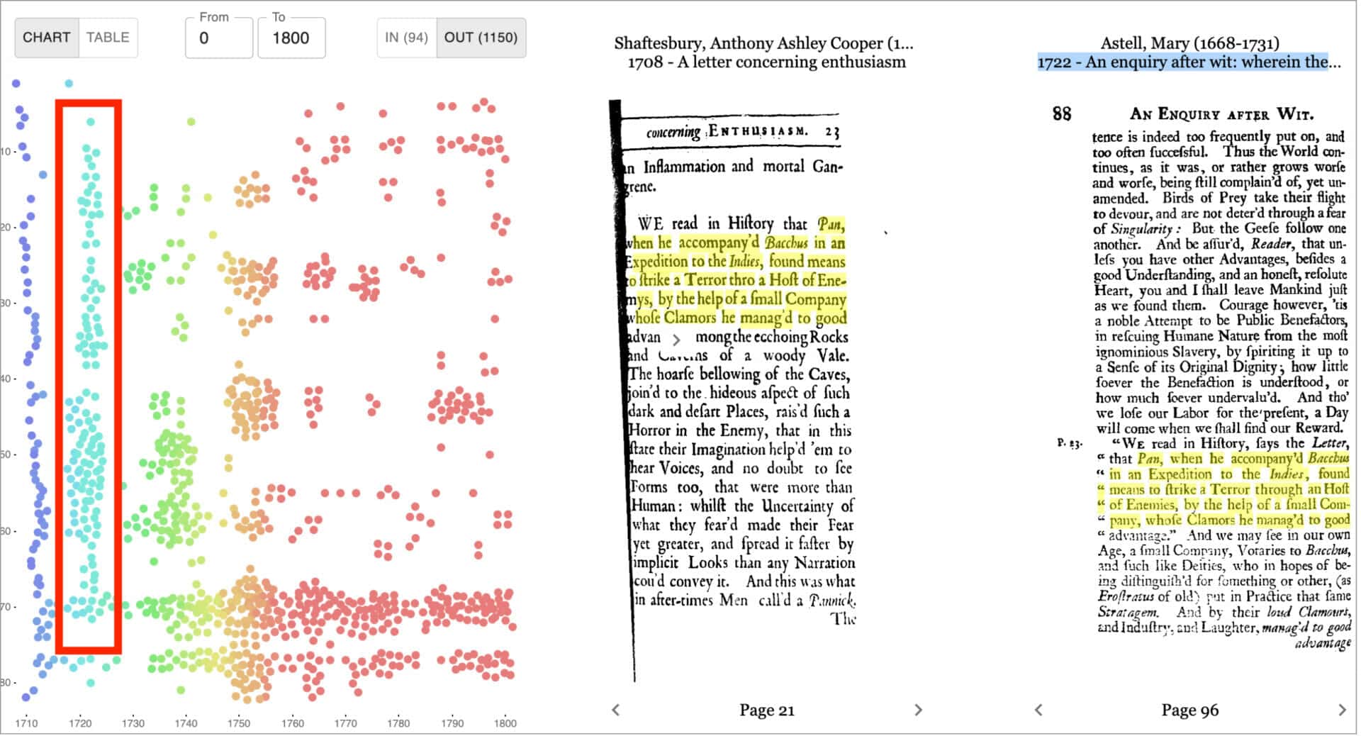 Reception Reader showing reuses of Shaftesbury’s A Letter Concerning Enthusiasm; overlaps with Astell’s An Enquiry After Wit highlighted by a red box.